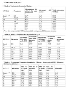 Tabelle retributive CCNL Telecomunicazioni 2024 e anni.